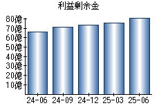 利益剰余金