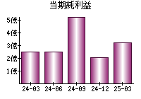 当期純利益