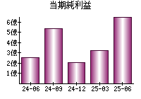 当期純利益