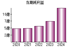 当期純利益