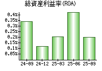 総資産利益率(ROA)