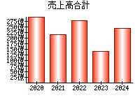 売上高合計