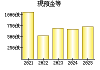 現預金等