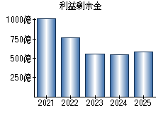 利益剰余金