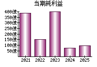 当期純利益