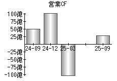 営業活動によるキャッシュフロー