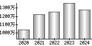 平均年収（単独）