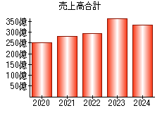 売上高合計