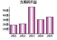 当期純利益