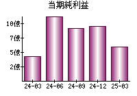 当期純利益