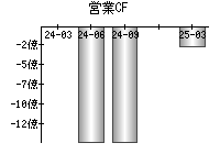 営業活動によるキャッシュフロー