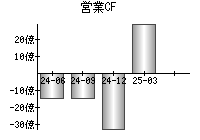営業活動によるキャッシュフロー