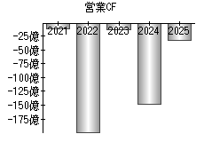 営業活動によるキャッシュフロー