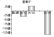 営業活動によるキャッシュフロー