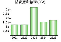 総資産利益率(ROA)