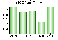 総資産利益率(ROA)