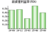 総資産利益率(ROA)
