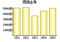 現預金等