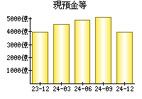 現預金等