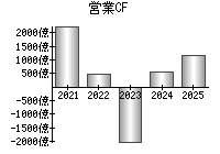 営業活動によるキャッシュフロー