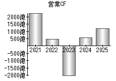 営業活動によるキャッシュフロー