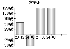 営業活動によるキャッシュフロー