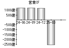 営業活動によるキャッシュフロー