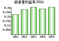 総資産利益率(ROA)