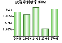 総資産利益率(ROA)