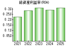 総資産利益率(ROA)
