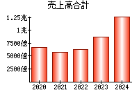 売上高合計