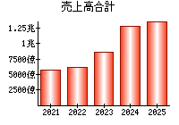 売上高合計