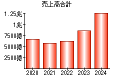 売上高合計