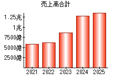 売上高合計