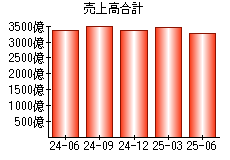 売上高合計