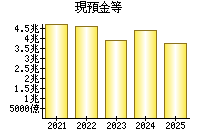 現預金等