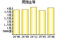 現預金等