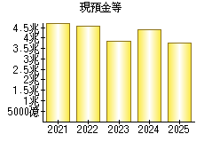 現預金等