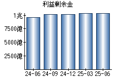 利益剰余金