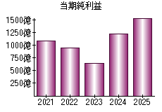 当期純利益