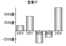 営業活動によるキャッシュフロー