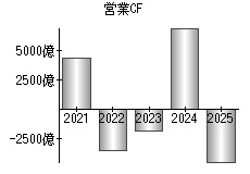 営業活動によるキャッシュフロー