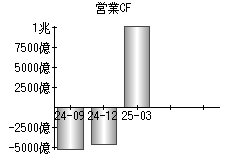 営業活動によるキャッシュフロー