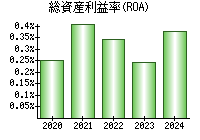 総資産利益率(ROA)