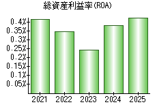 総資産利益率(ROA)