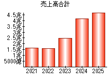 売上高合計