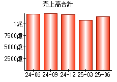 売上高合計