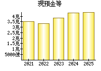 現預金等