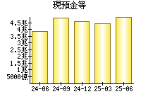 現預金等