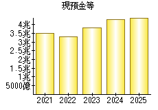 現預金等